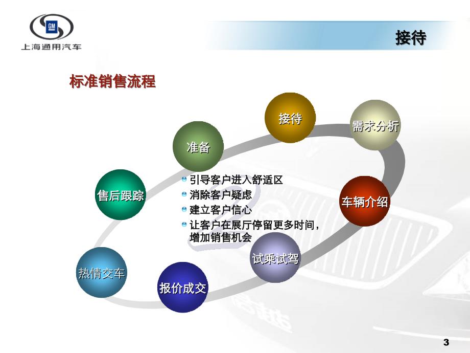 上海通用ssi销售流程管理ppt培训课件_第4页