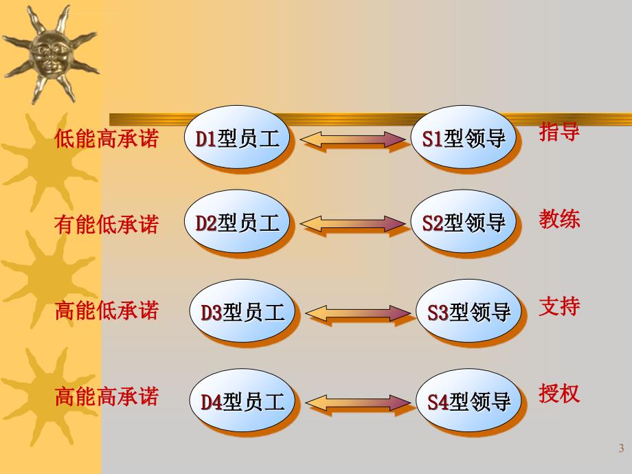 员工培训与职业生涯设计（学员版）_第3页