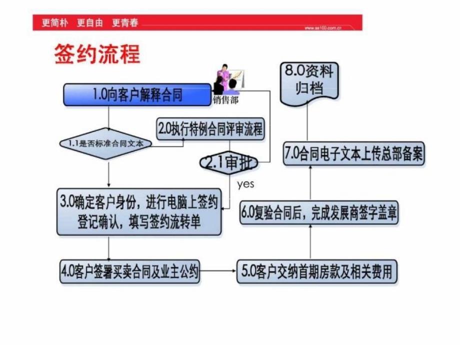 阳光100_房地产销售人员专业技巧与流程——签约流程_第3页