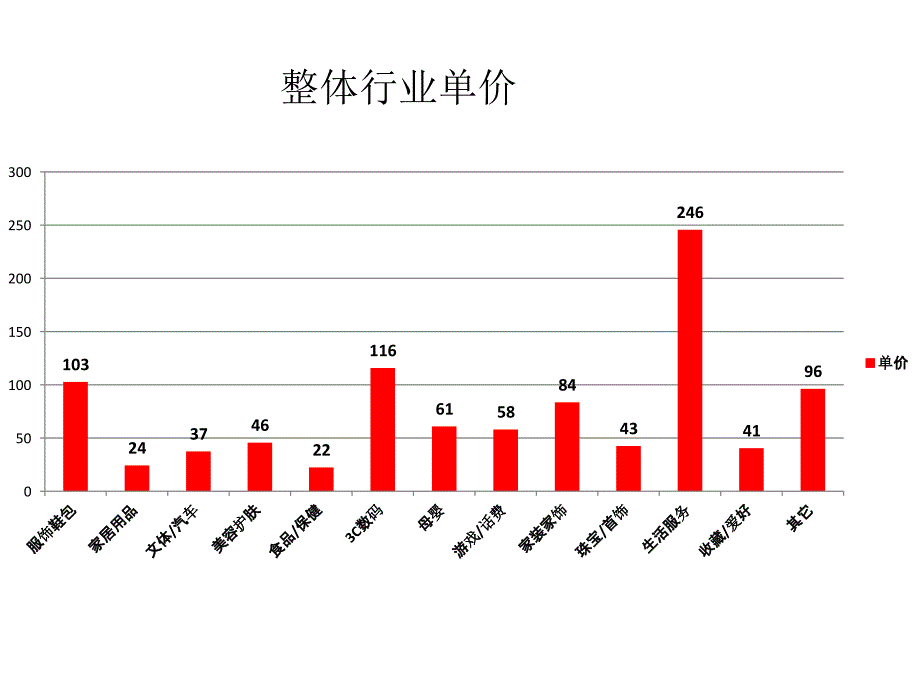 淘 宝商城各行业数据分析报告_第4页