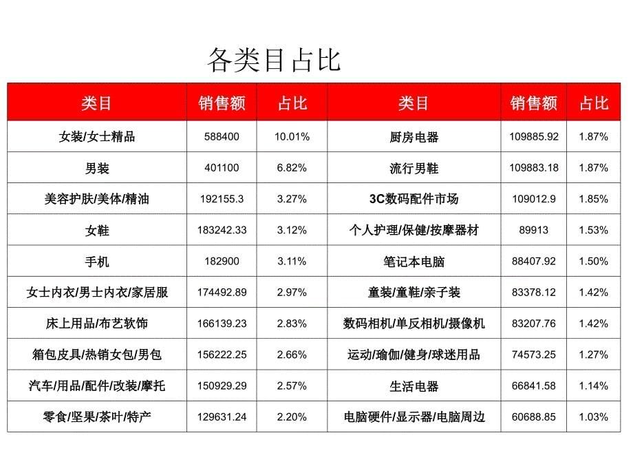 淘 宝商城各行业数据分析报告_第5页