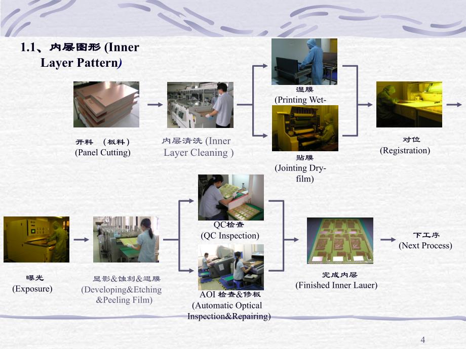 PCB生产流程培训教材（精品ＰＰＴ）_第4页