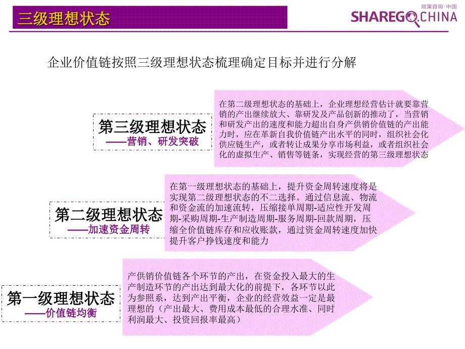 突破瓶颈 加速腾飞 管理升级学习训练营·集中培训工具001_第4页