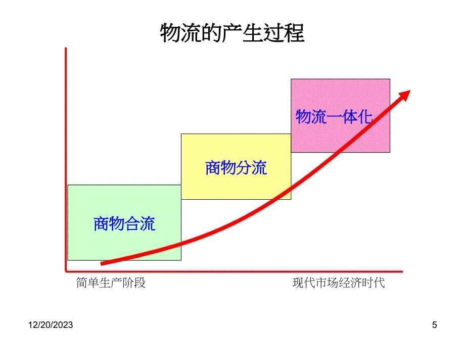 现代物流概论--第1章  概述_第5页