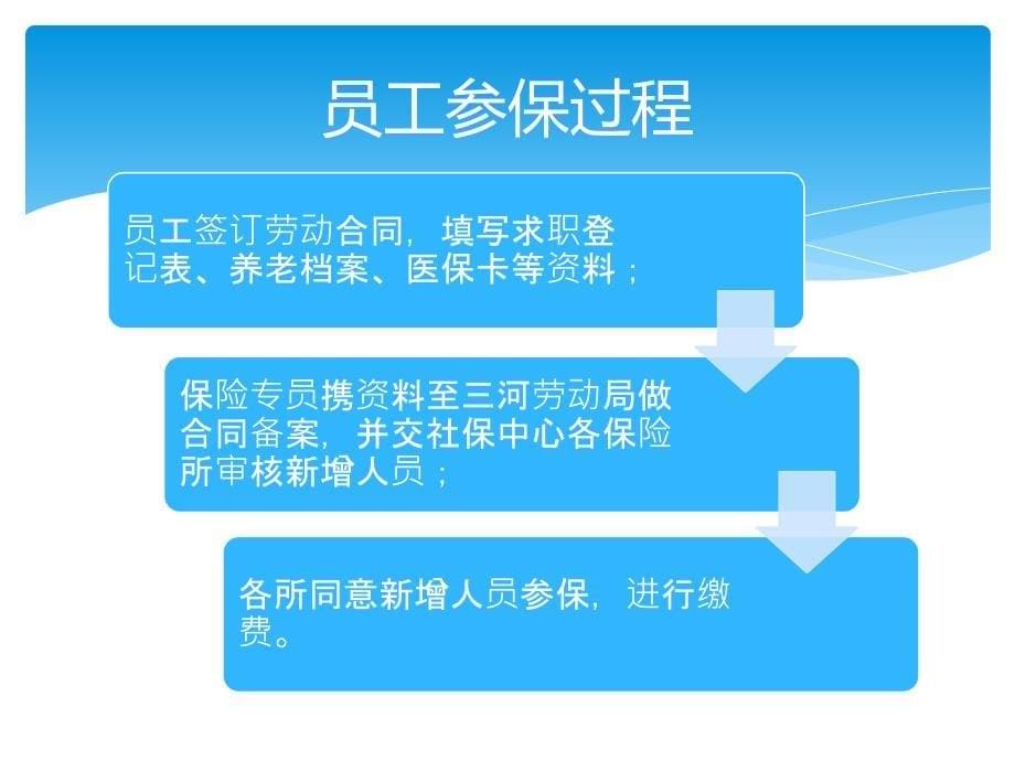 河北燕郊社会保险知识讲座_第5页