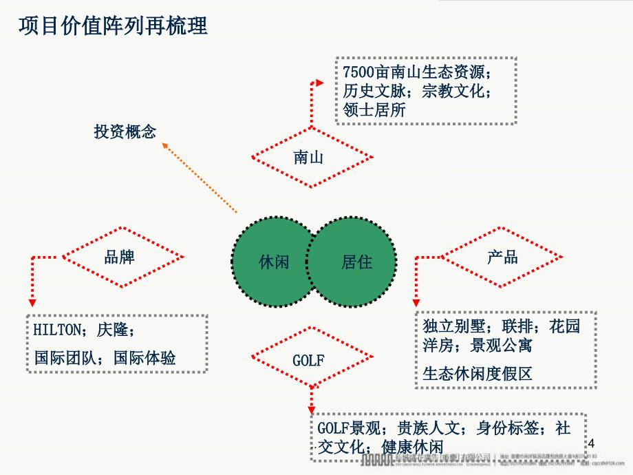 重庆庆隆南山高尔夫国际社区世界公民的国际生活范本-高尔夫别墅提案(PPT 62页)_第4页