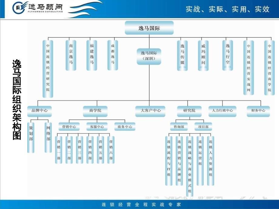 逸马国际顾问连锁经营经典案例ppt培训课件_第4页