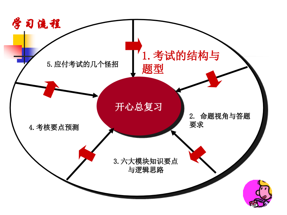 人力资源管理师国家职业资格证书课程（ 2级）开心总复习_第2页