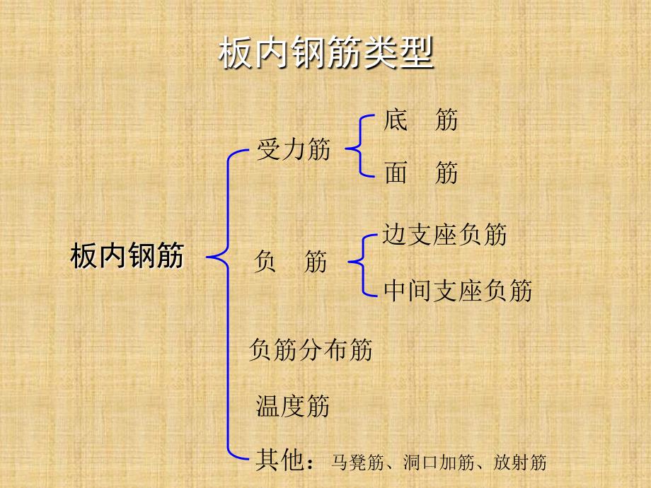 内部培训：板钢筋建筑常识ppt培训课件_第2页