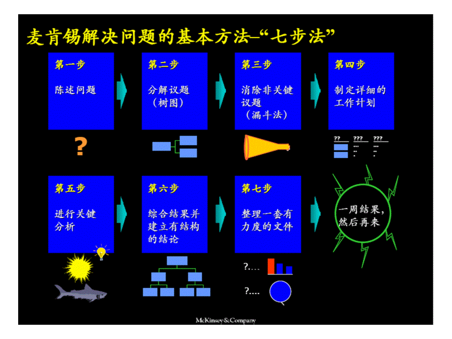 项目管理培训材料问题解决法_第2页