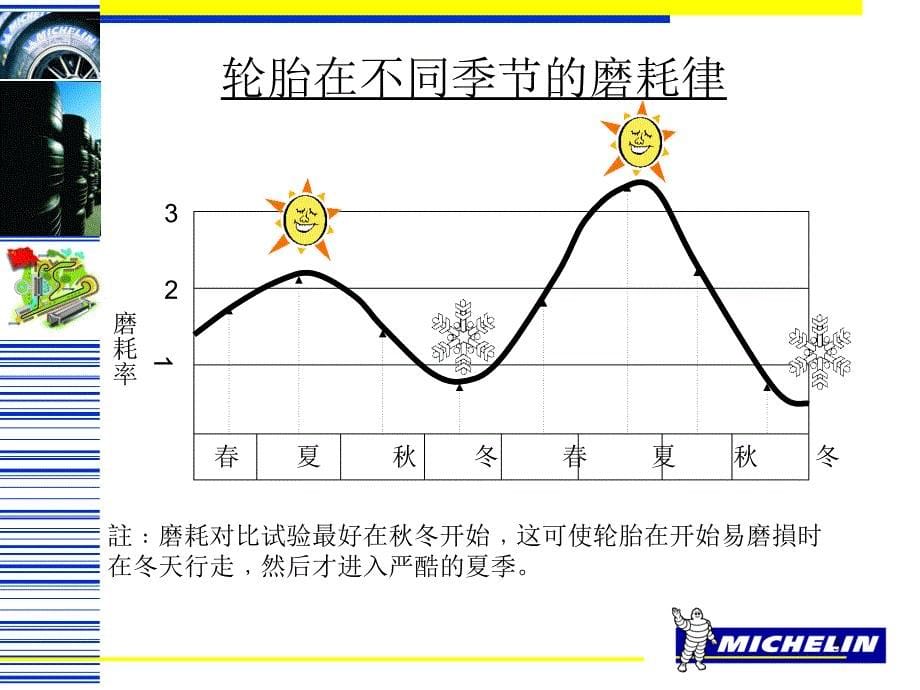 影响轮胎的寿命因素ppt培训课件_第5页