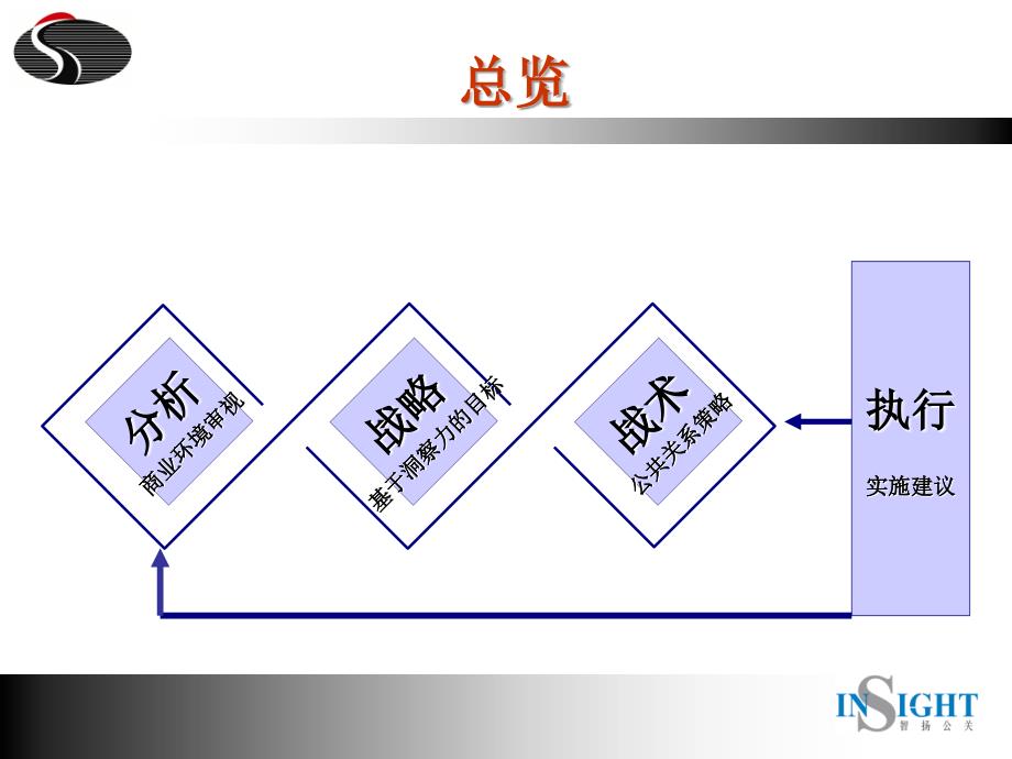 某食品公司2005年公关总体方案 分析与策略  智扬公关（品牌分析+竞争分析+受众分析）_第3页