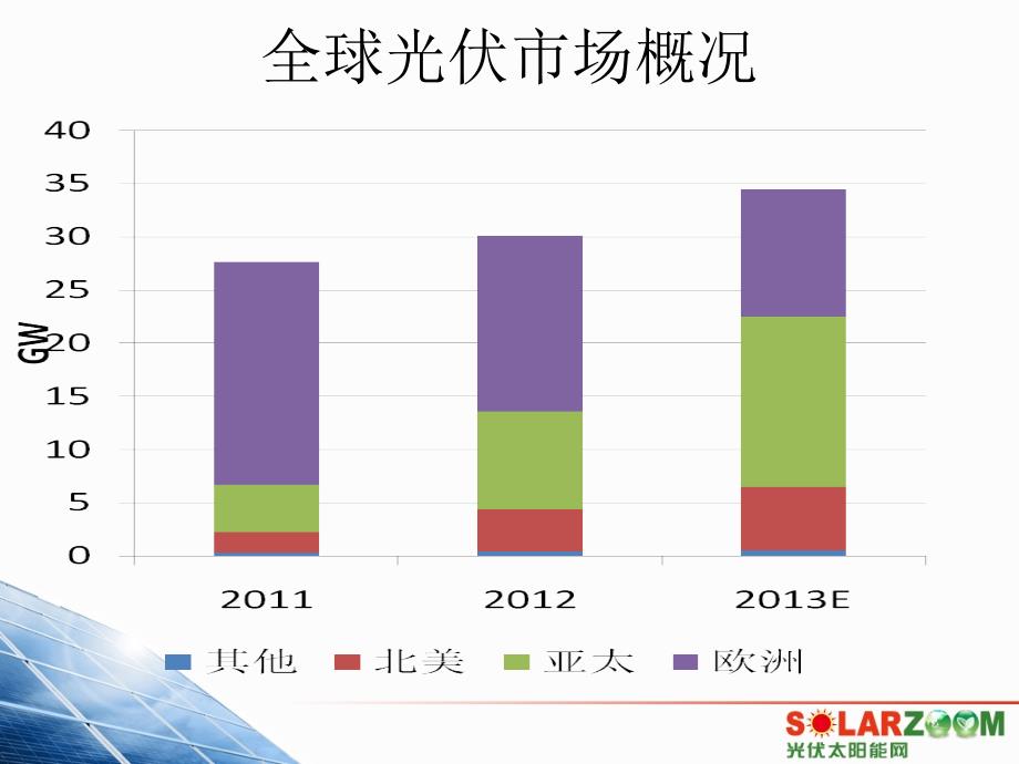 全球市场概况及行业展望ppt培训课件_第3页