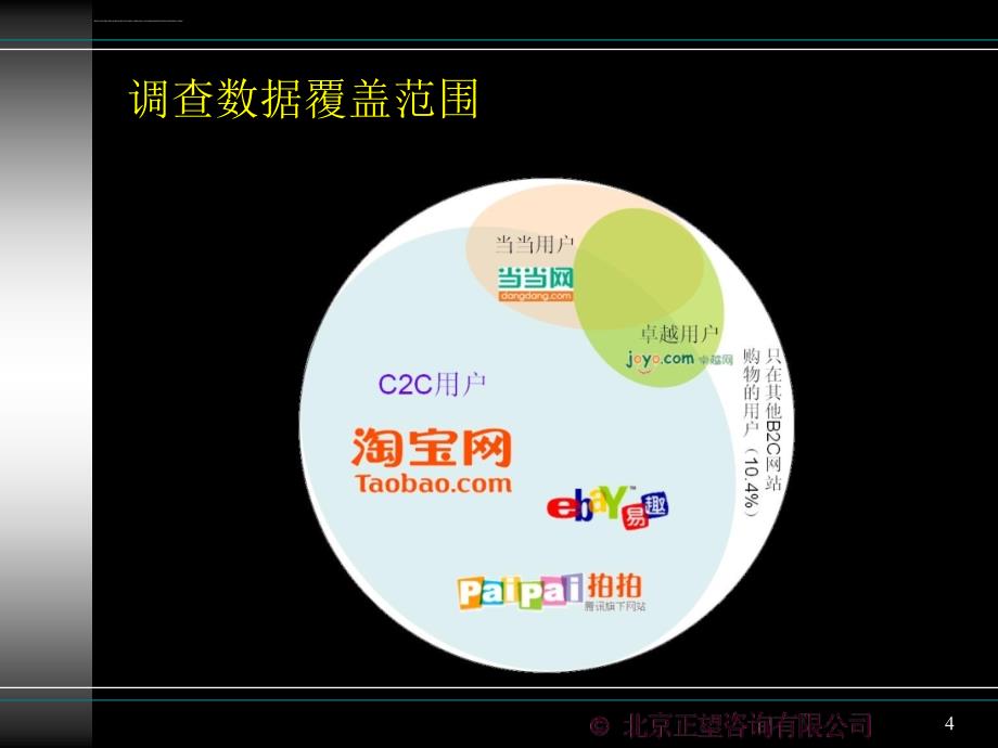 中国2010年度网上购物调查报告ppt培训课件_第4页