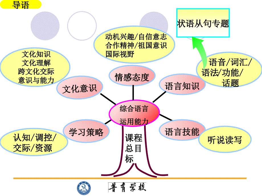 初中学段状语从句专题课件_第3页