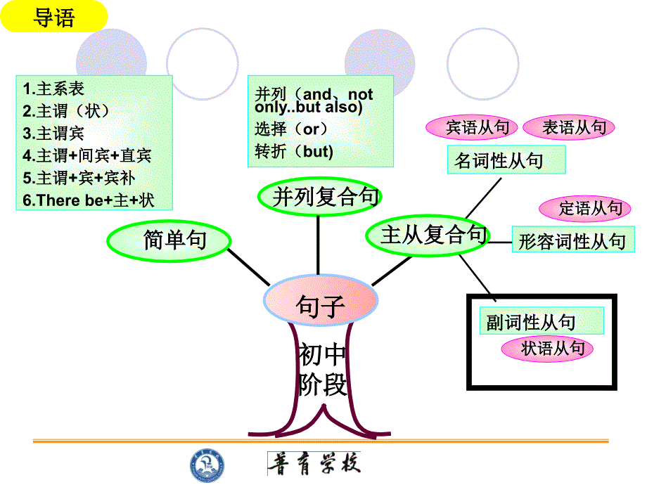 初中学段状语从句专题课件_第4页