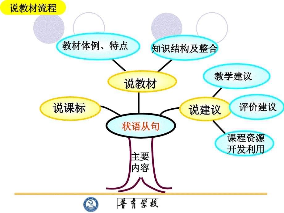 初中学段状语从句专题课件_第5页