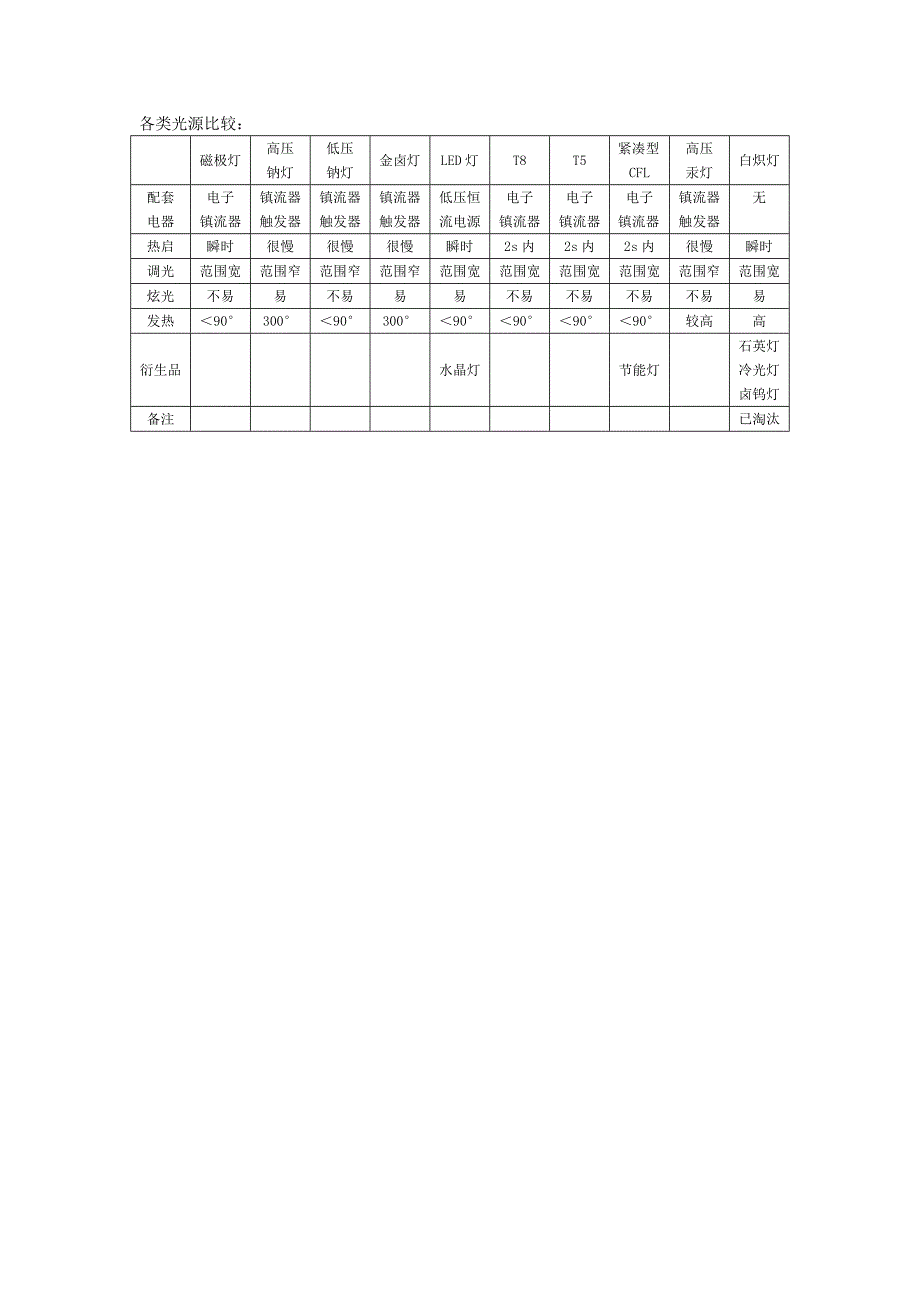 各类光源比较_第1页