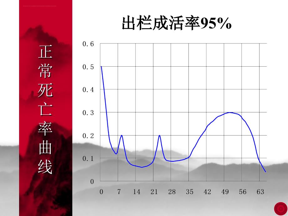 商品肉鸡鸡病的控制ppt培训课件_第3页