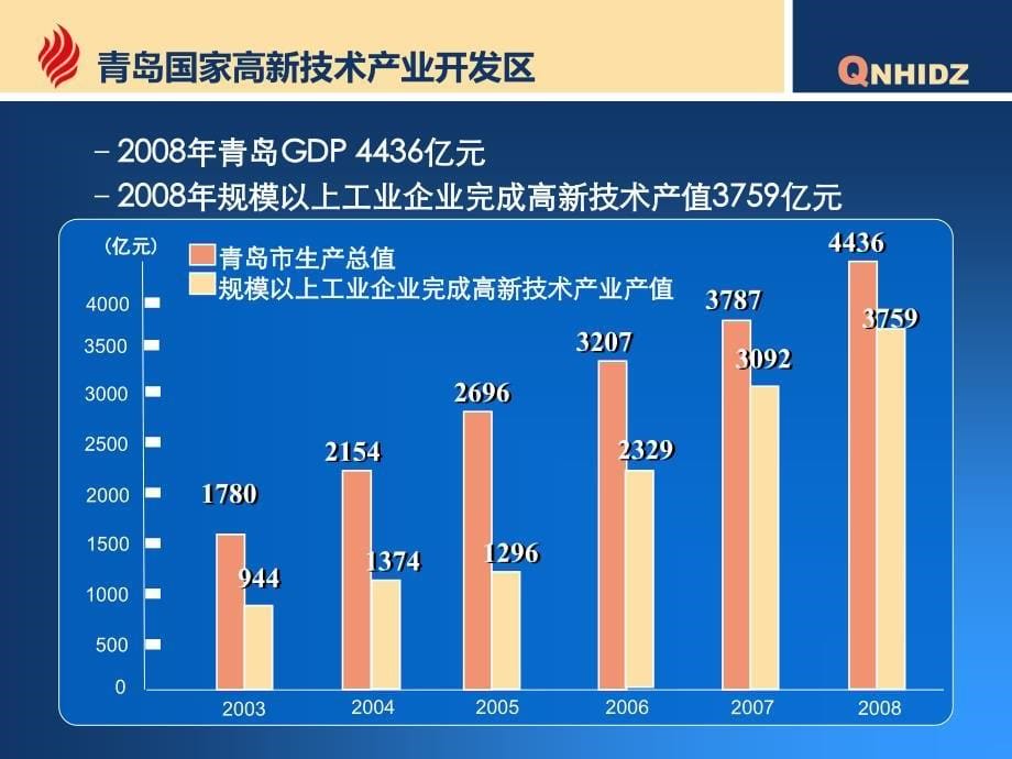 青岛国家高新技术产业开发区推介企划案_第5页