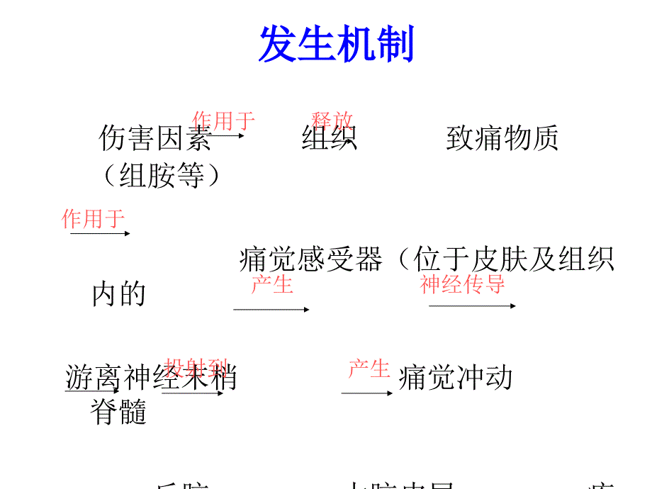 疼痛评定-河北以岭医院ppt培训课件_第3页