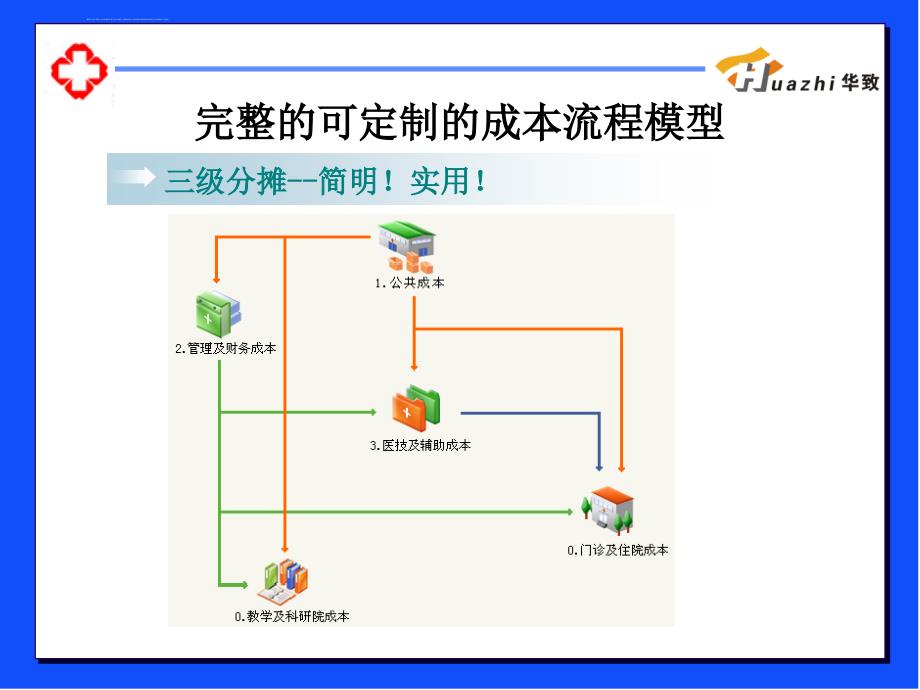 医院全成本核算与经营管理系统ppt培训课件_第3页