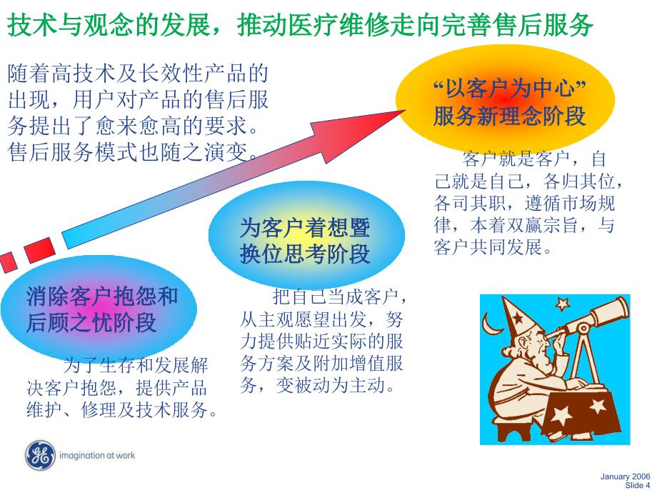 中国医疗维修产业出路的探讨ppt培训课件_第4页