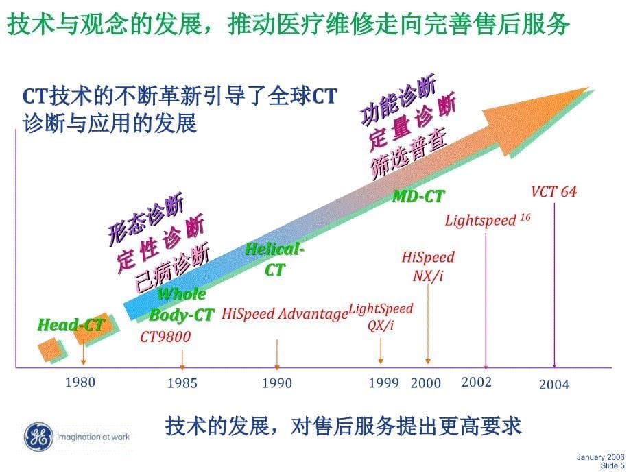 中国医疗维修产业出路的探讨ppt培训课件_第5页