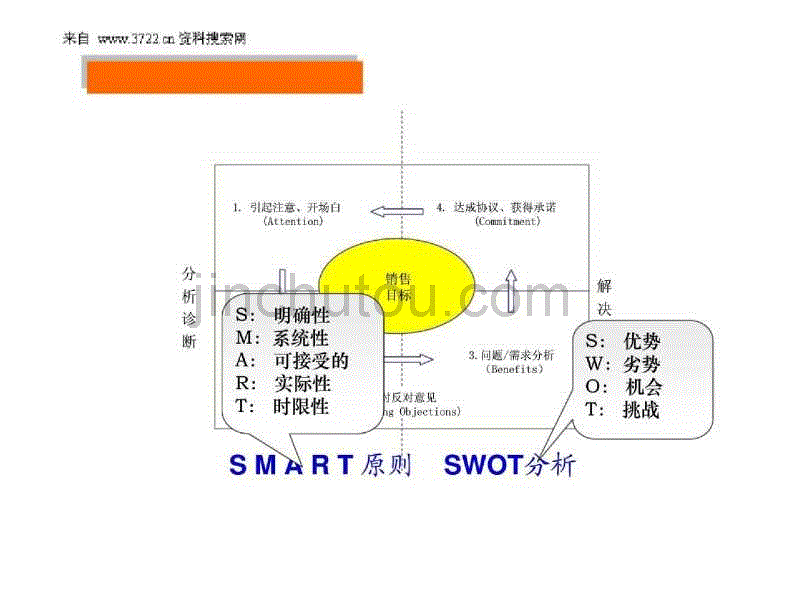 业务员专业销售技巧培训_第3页