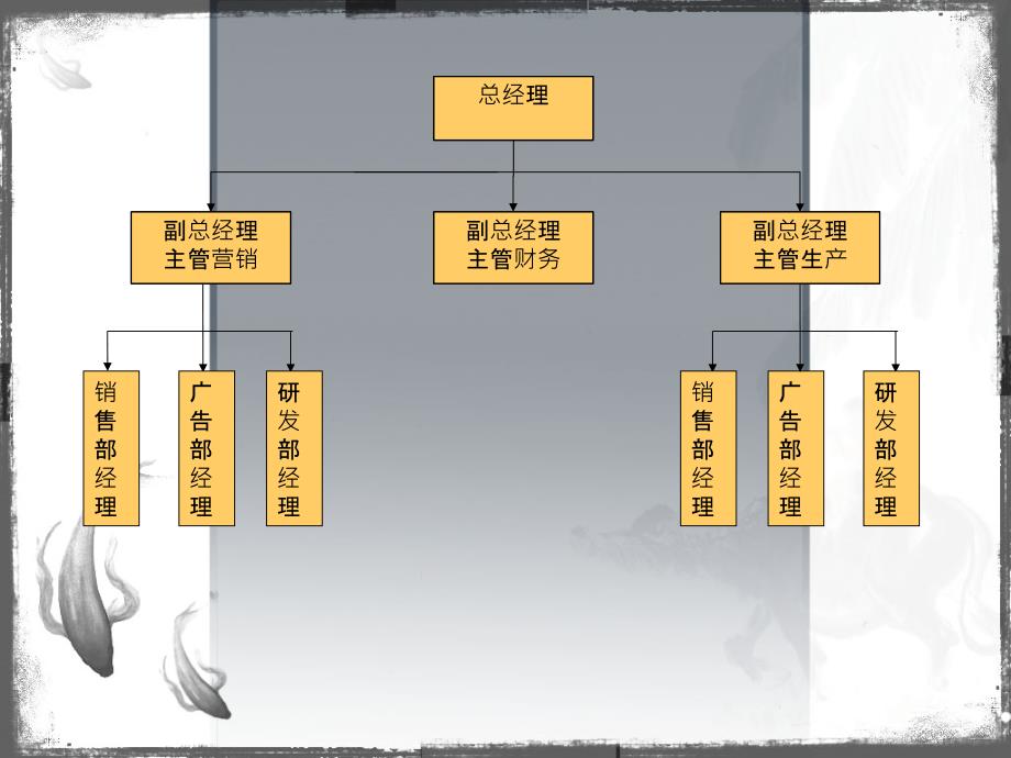 公司组织结构图ppt培训课件_第3页