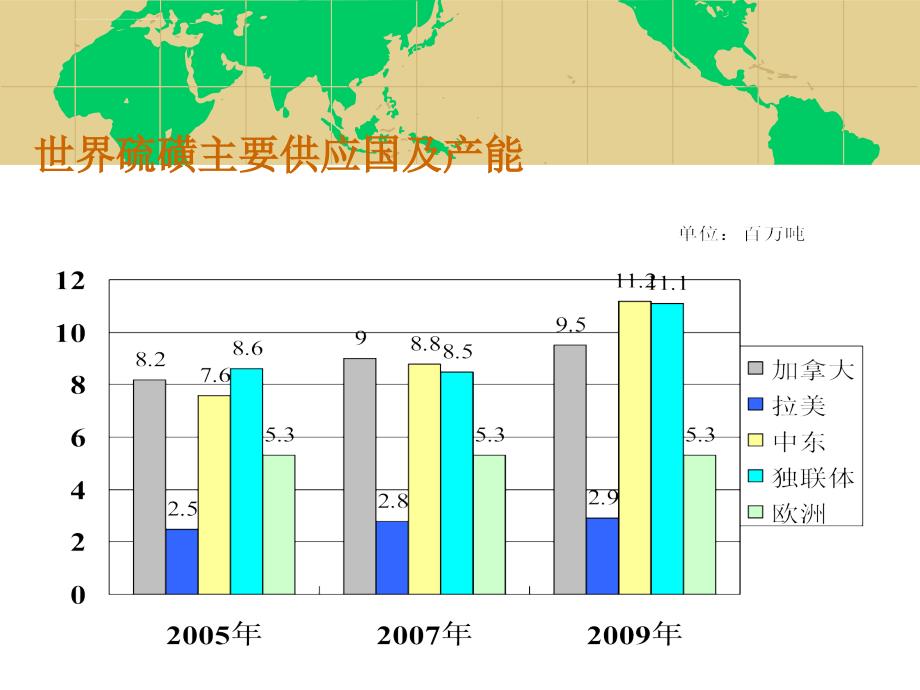 前苏联硫磺资源及物流ppt培训课件_第2页