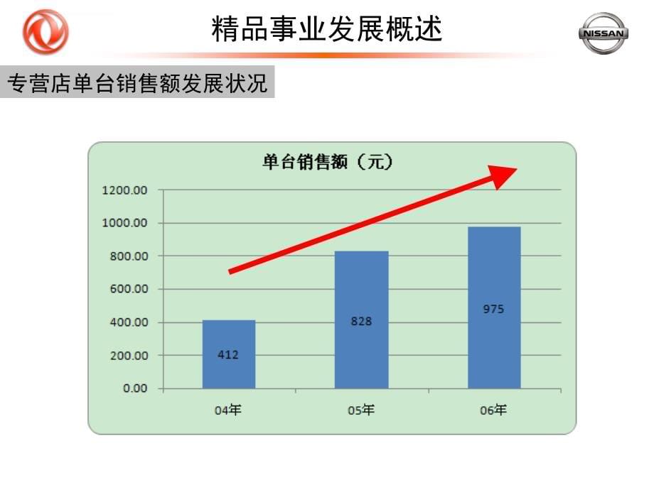 东风日产内部精品培训教材_第5页