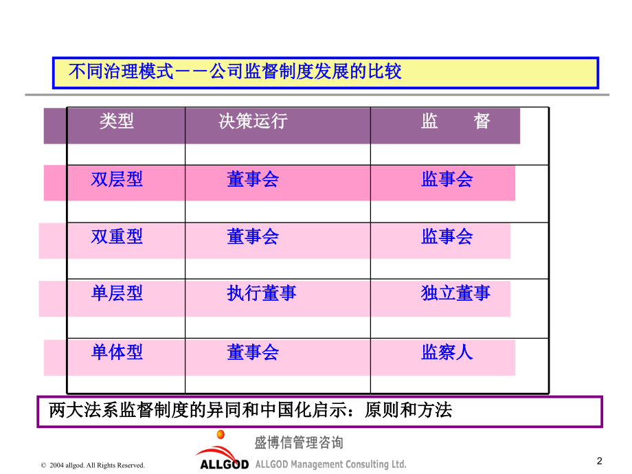 监事会监督评价实务(培训资料).ppt_第2页