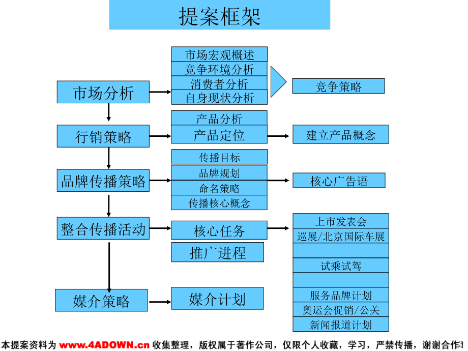 2010经典-三众华纳-依维柯新车上市整合传播推广_第3页