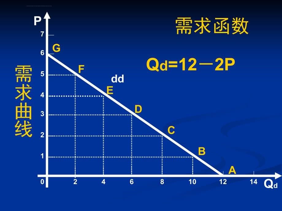 西方经济学课件第二章供求理论_第5页