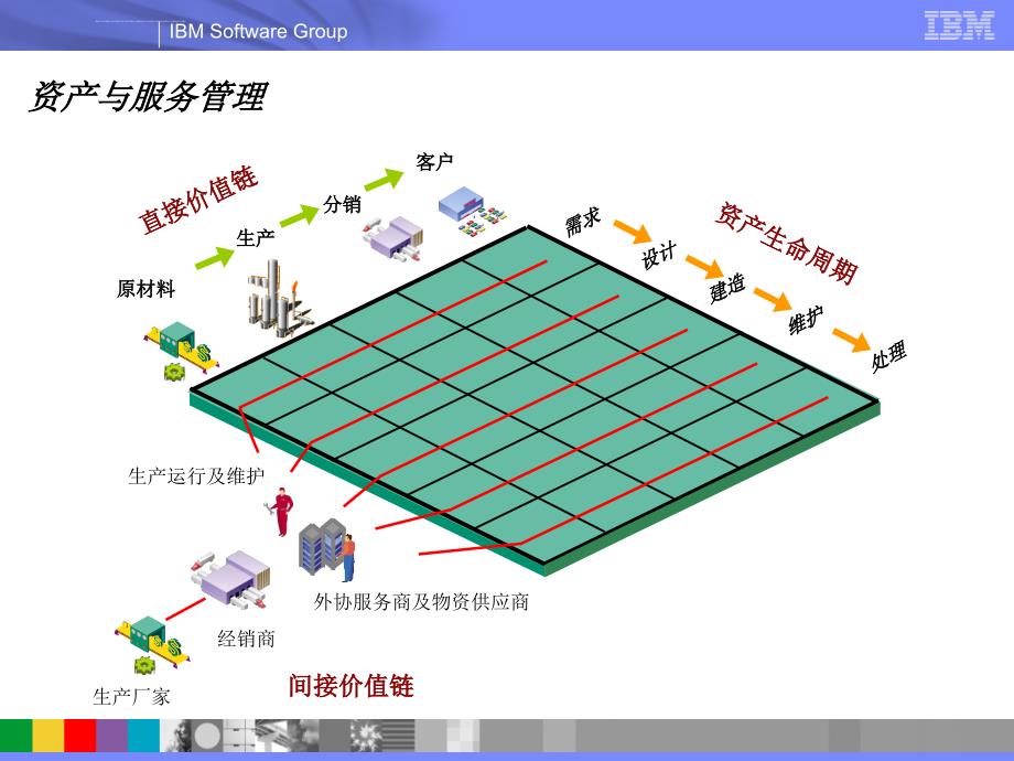 企业资产与服务管理在石化企业的应用和价值ppt培训课件_第3页