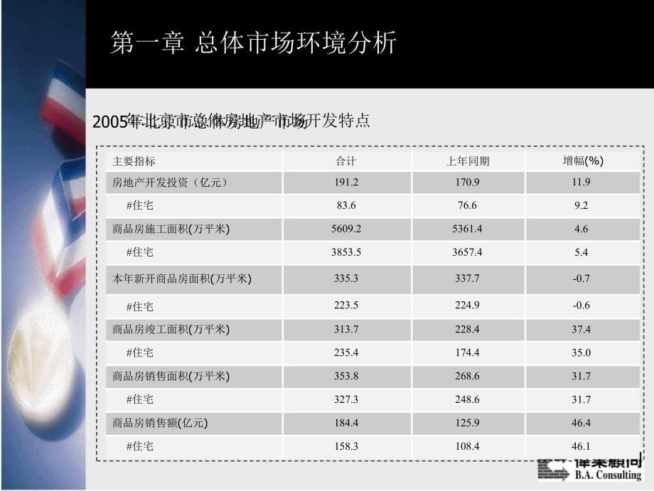 伟业顾问：北京金融街通程国际酒店写字楼项目策划报告2005-75页_第5页