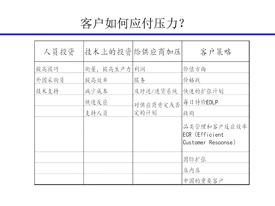 客户管理人员的角色ppt培训课件_第4页