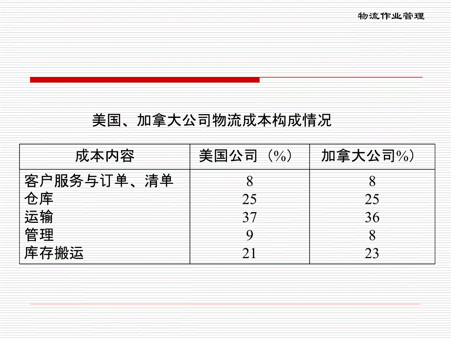 物流作业管理_第4页