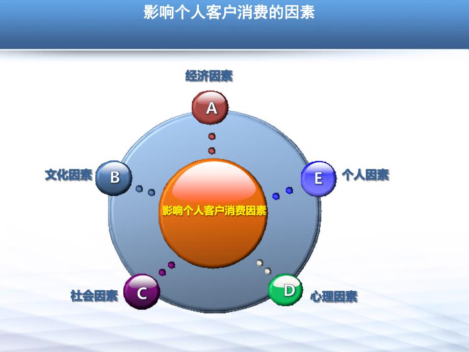 银行客户行为分析ppt培训课件_第3页