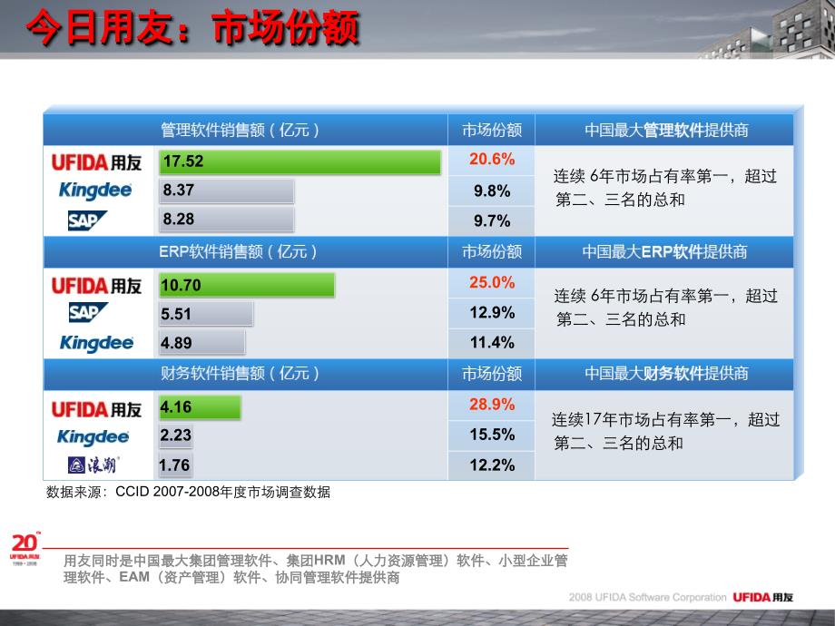 中国和亚太最大的管理软件研发体系ppt培训课件_第4页