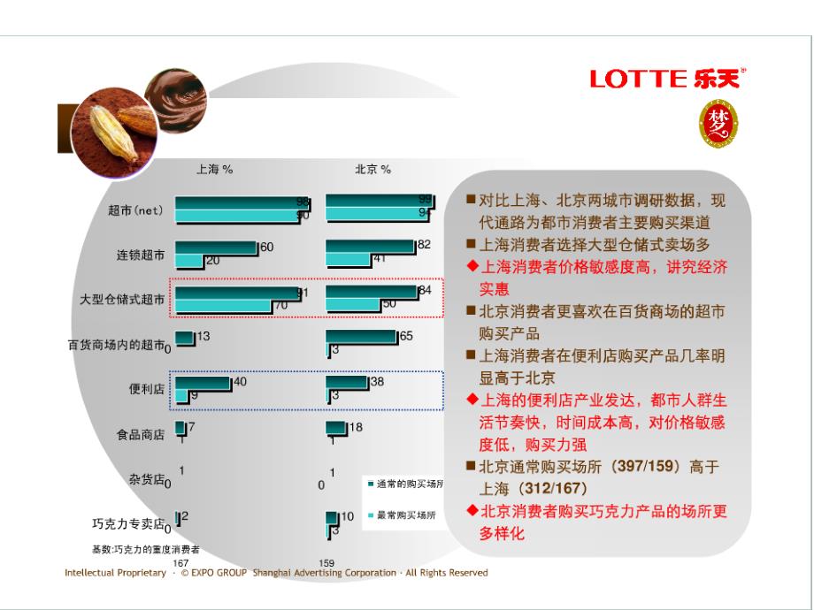 乐天巧克力销售提升建议ppt培训课件_第4页