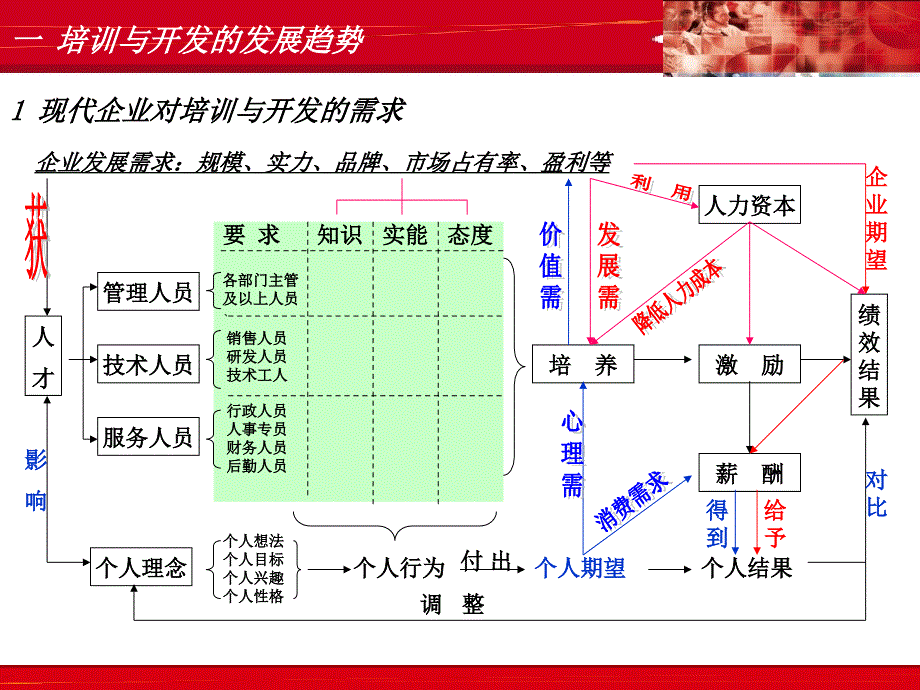 2级HR-人力资源管理师培训开发_第1页