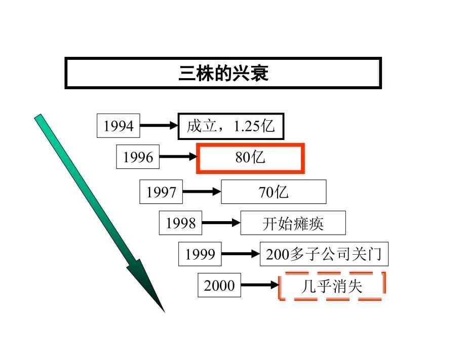 企业组织架构设计和运行管理规范化的技术和方法ppt培训课件_第5页