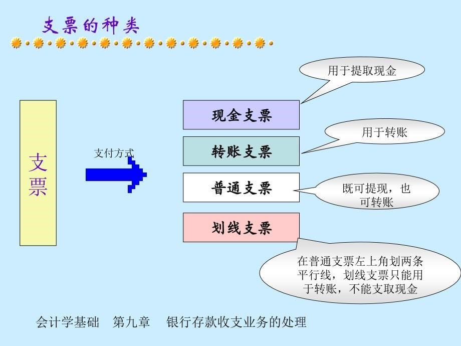 银行存款收支业务的处理（会计学)_第5页