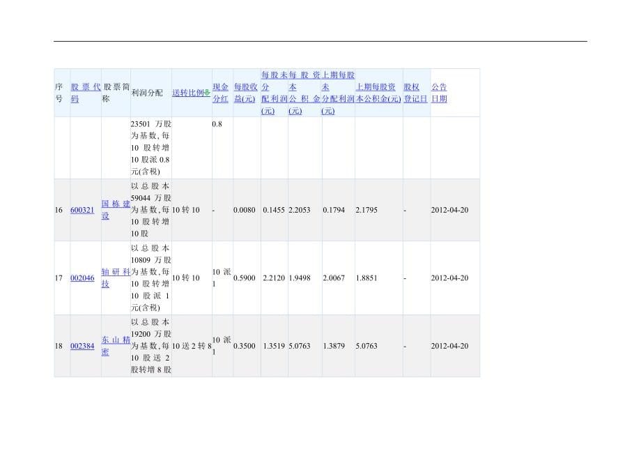 2011年年报利润分配排行_第5页