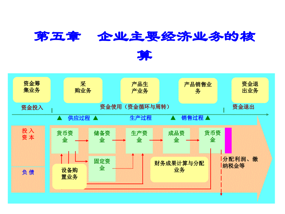 企业主要经济业务核算(1)_第1页