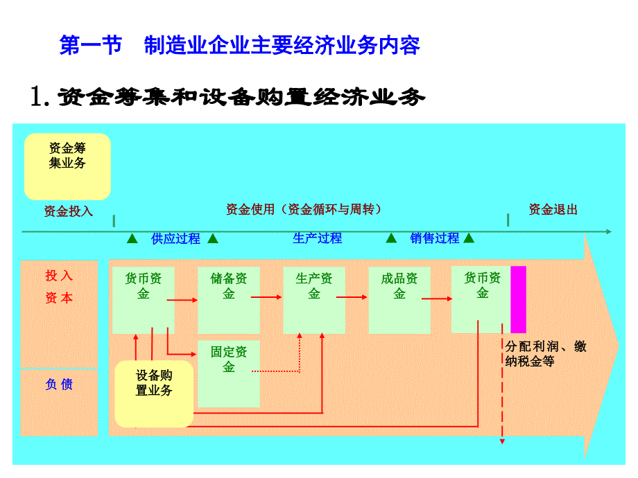 企业主要经济业务核算(1)_第2页