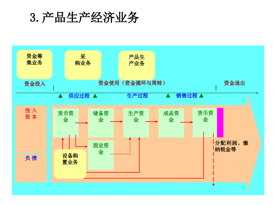 企业主要经济业务核算(1)_第4页