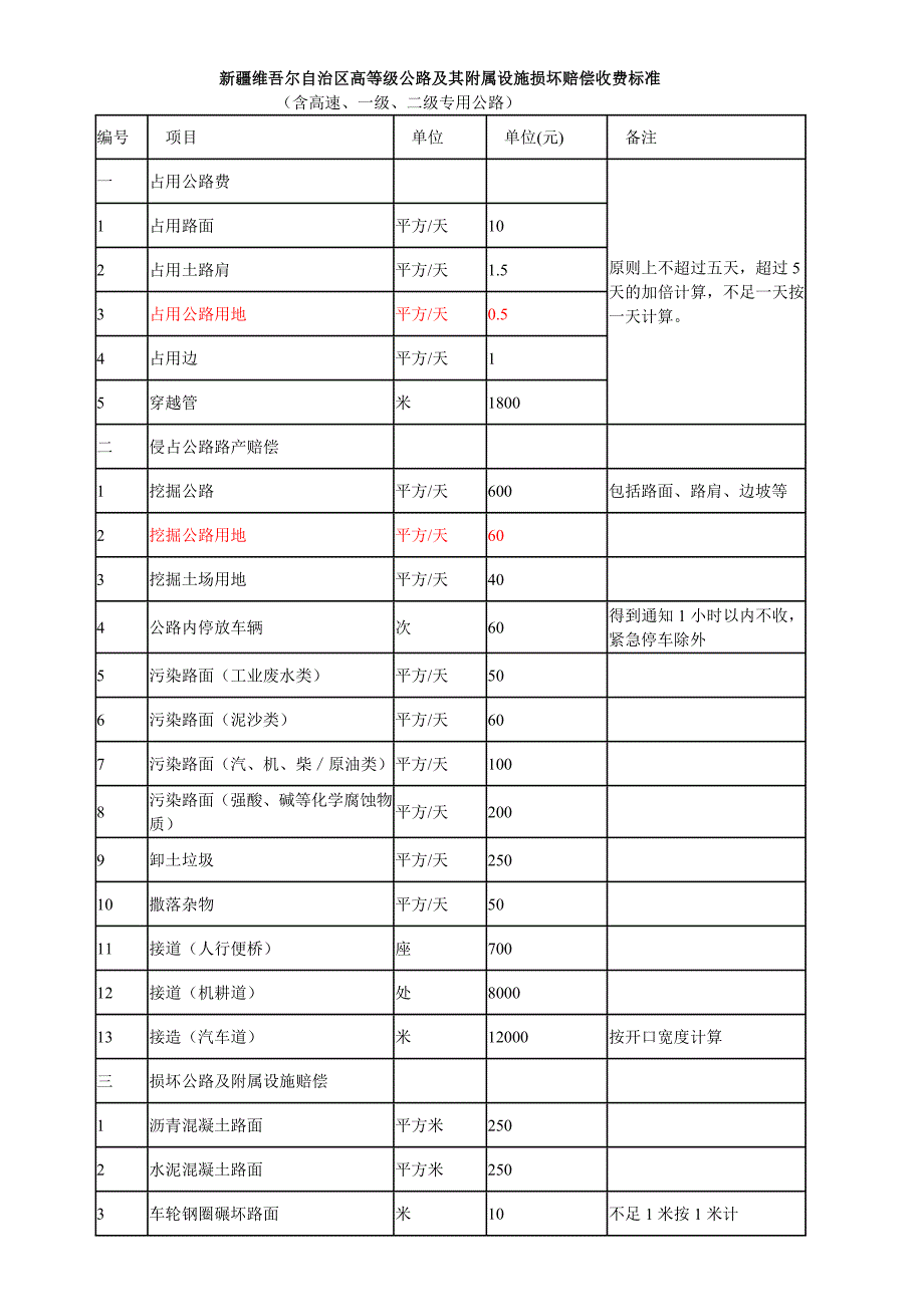 新疆维吾尔自治区高等级公路及其附属设施损坏赔偿收费标准_第1页